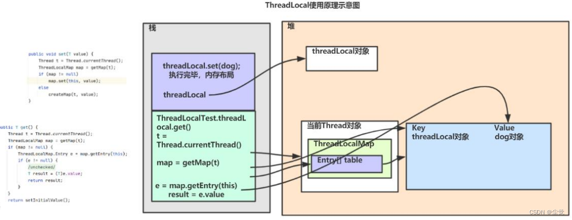 Threadlocal机制解读和源码分析 Csdn博客 