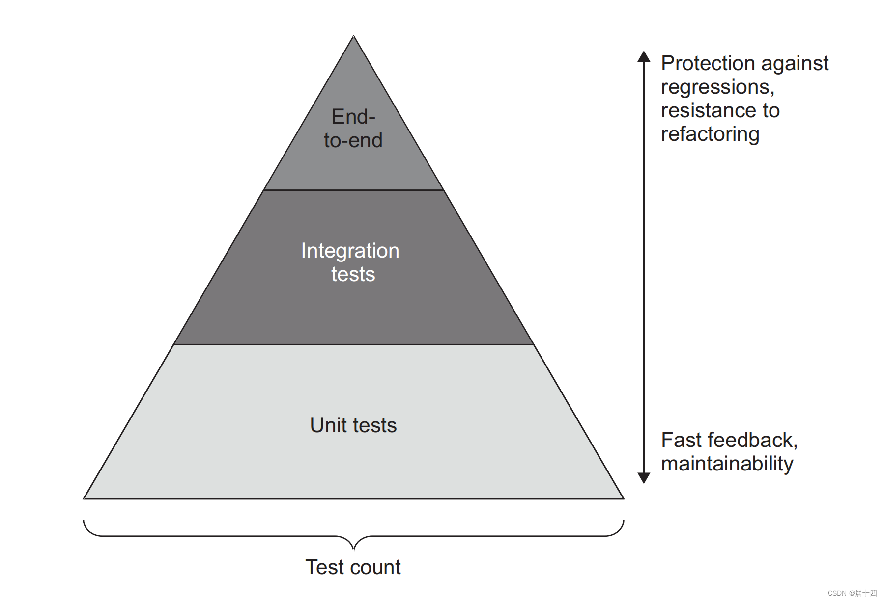 Unit Test and Integration Test