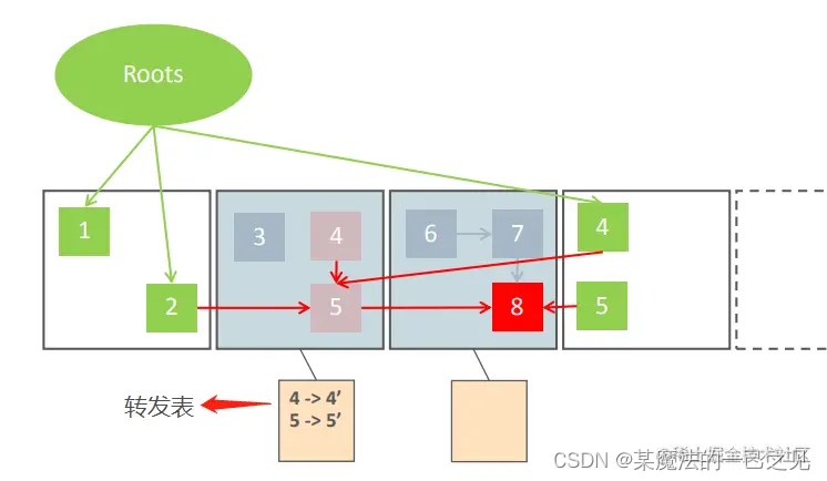 极致低延迟收集器ZGC探索——亚毫秒级，常数级暂停O(1)原理