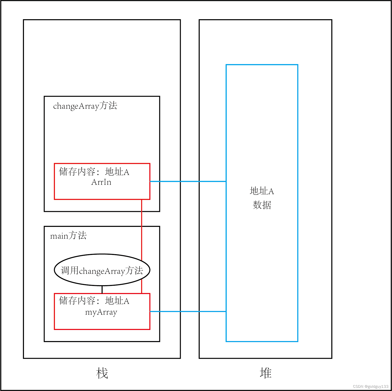 方法内外改变数组原理