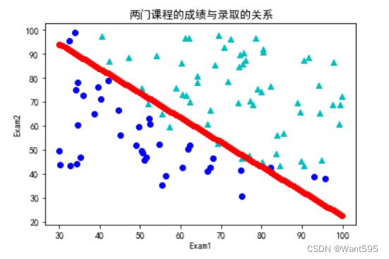 两门课程的成绩与录取的关系图3