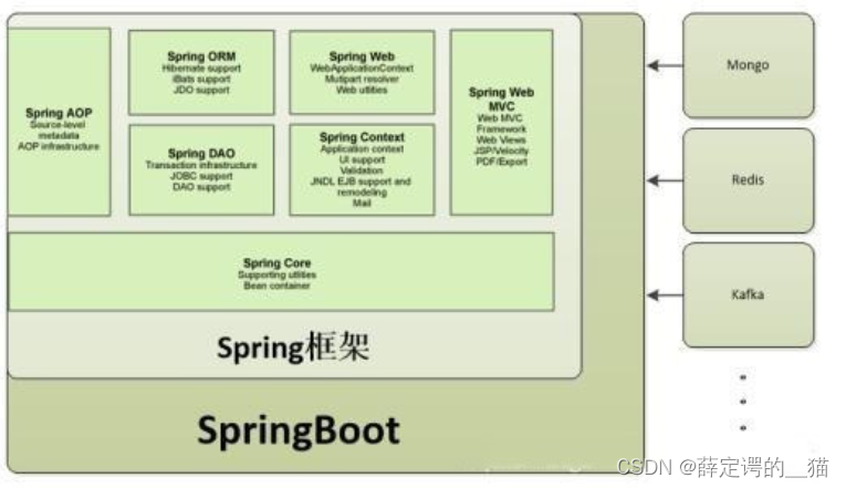 Spring、Springboot、SpringMVC之间的关系