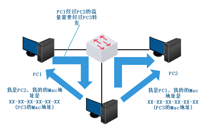 网络层的协议介绍