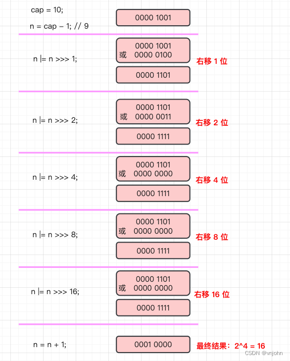 解析 HashMap 源码：深入探究核心方法的实现与原理