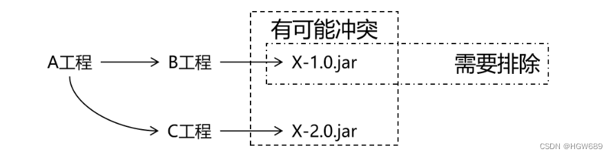 [外链图片转存失败,源站可能有防盗链机制,建议将图片保存下来直接上传(img-fBIxVJYN-1680169082118)(Maven小白.assets/image-20230227154744466.png)]