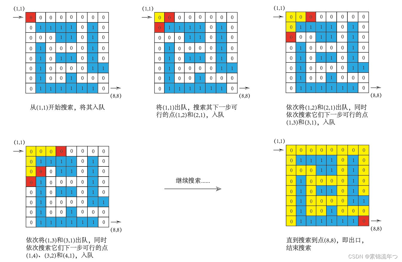 BFS过程