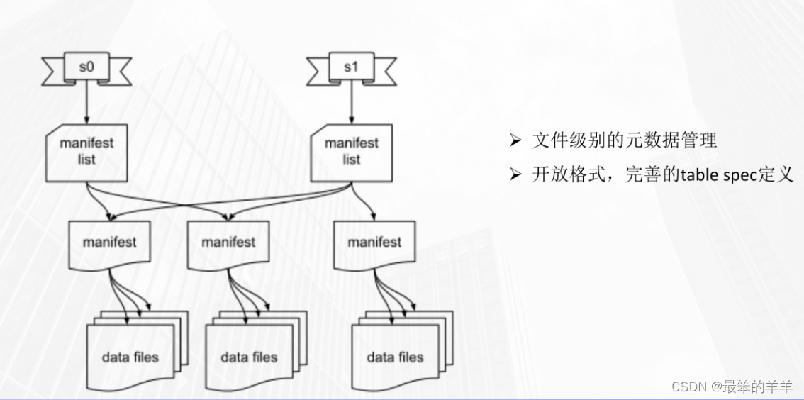 Iceberg从入门到精通系列之一：Iceberg核心概念理解