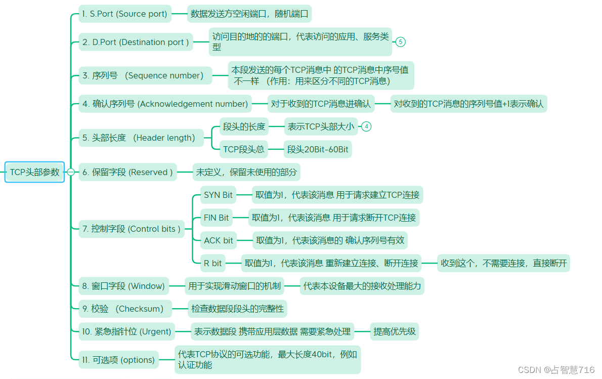 TCP头部参数