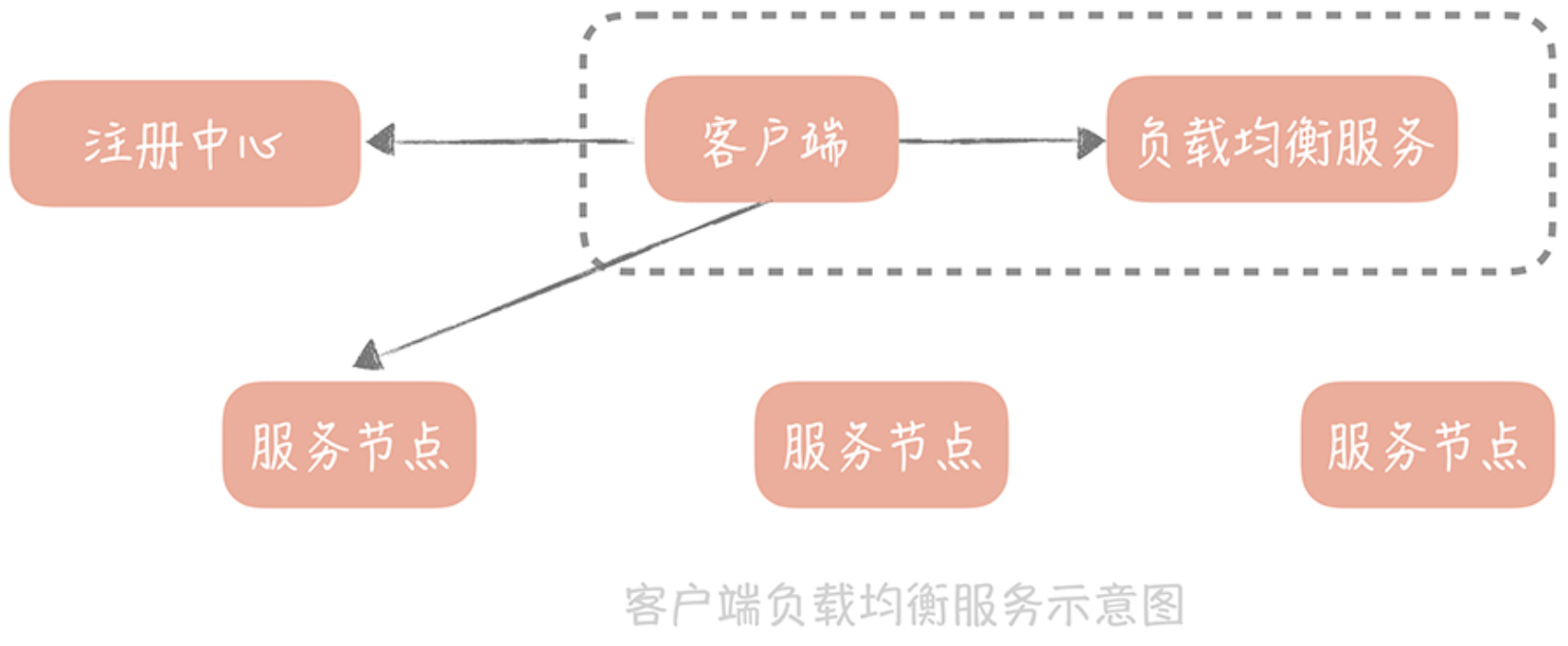 负载均衡：怎样提升系统的横向扩展能力？