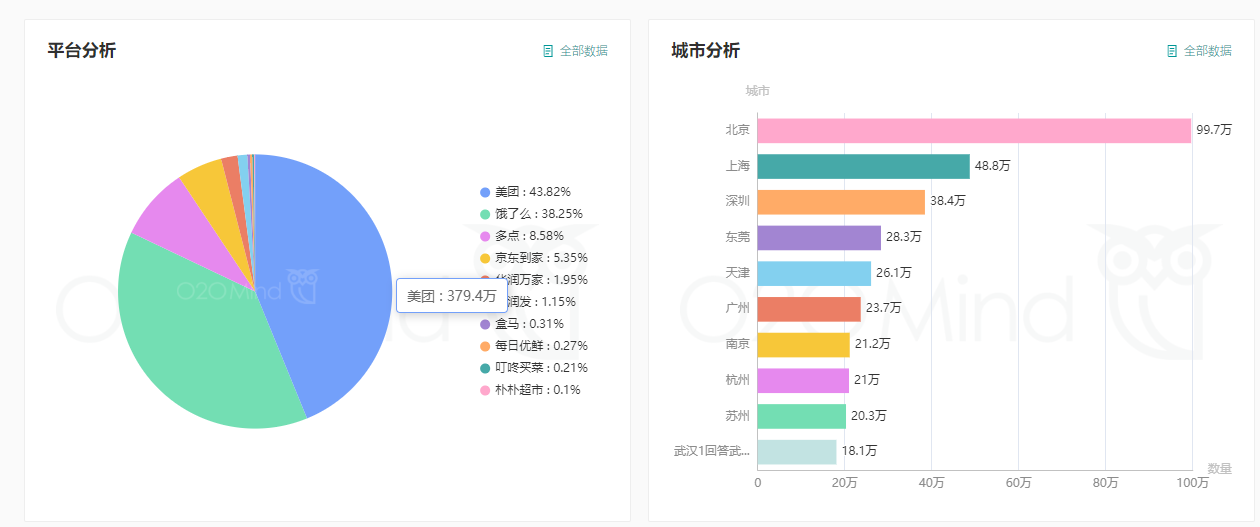 vue echarts 扇形封装