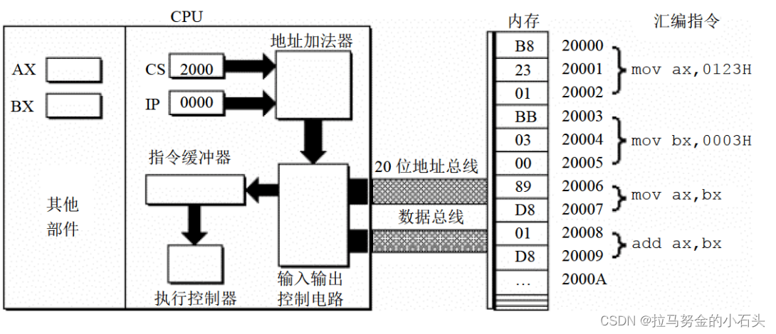 8086CPU读取和执行指令的相关部件