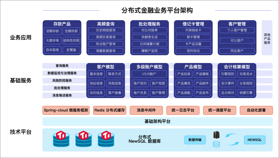 TiDB x 北京银行丨新一代分布式数据库的探索与实践