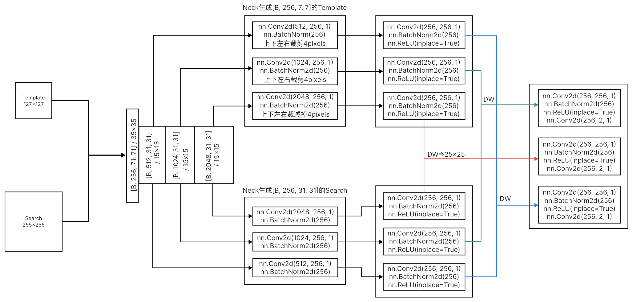 Estructura del modelo SiamBAN