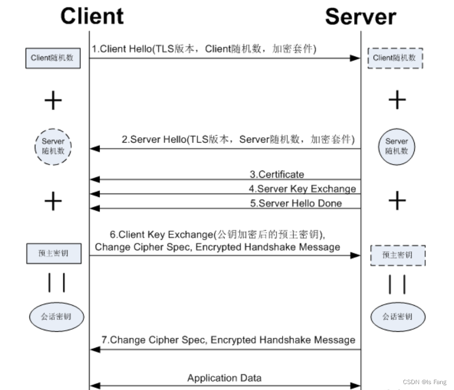 对称加密与非对称加密、证书、SSL/TLS握手过程