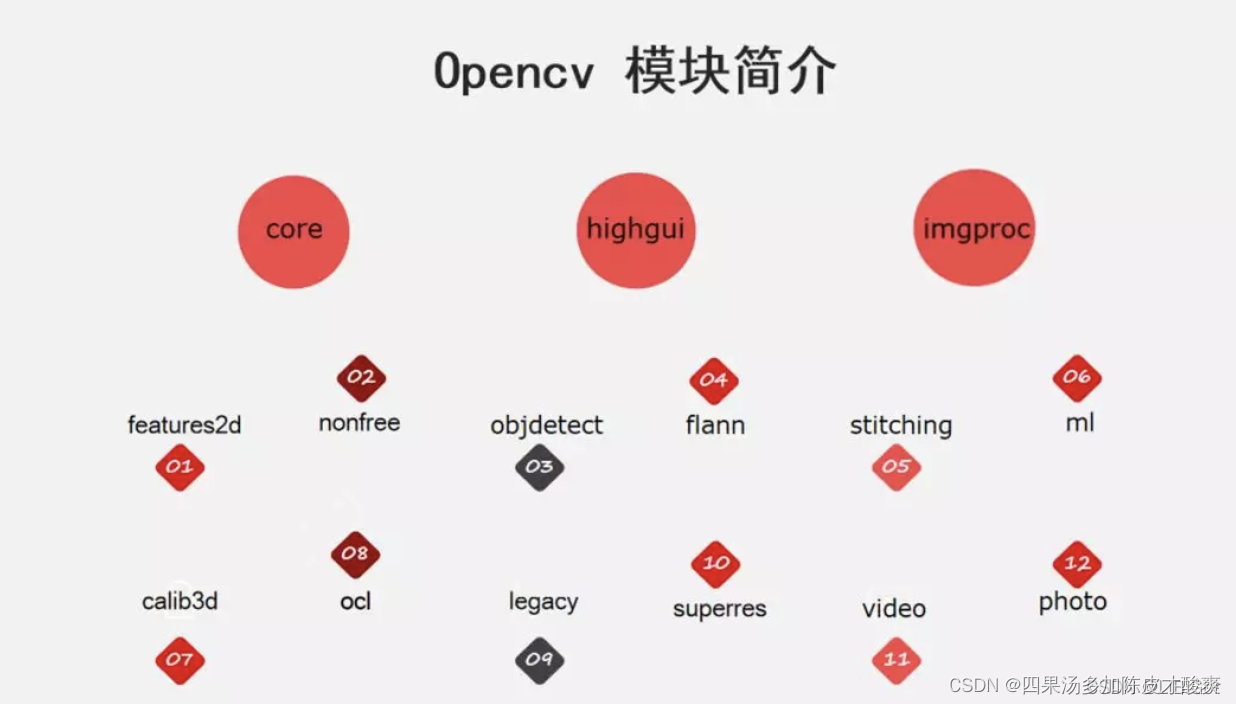 opencv模块简介