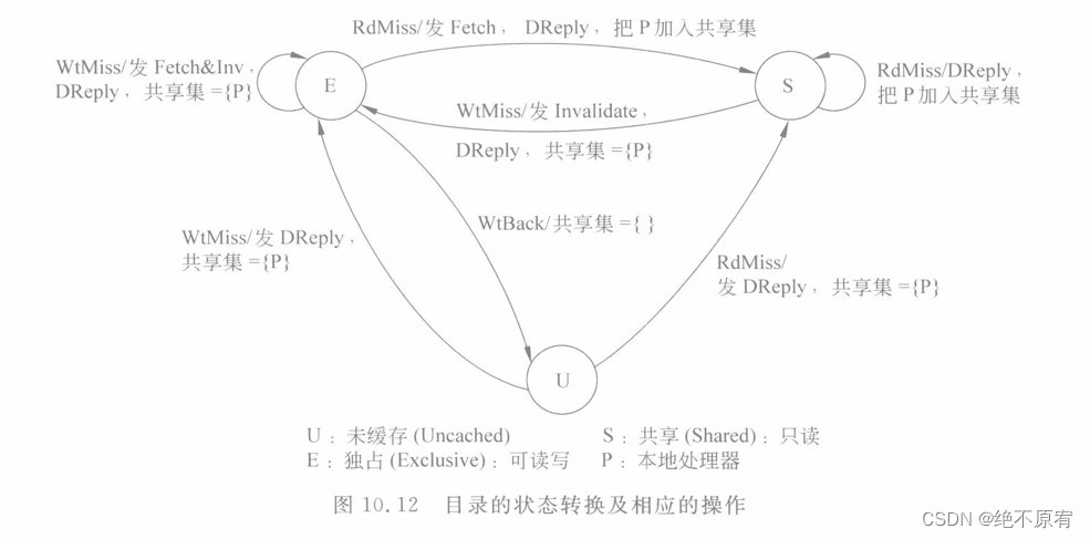 状态转换图