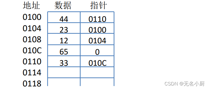 数据结构和算法的基本概念