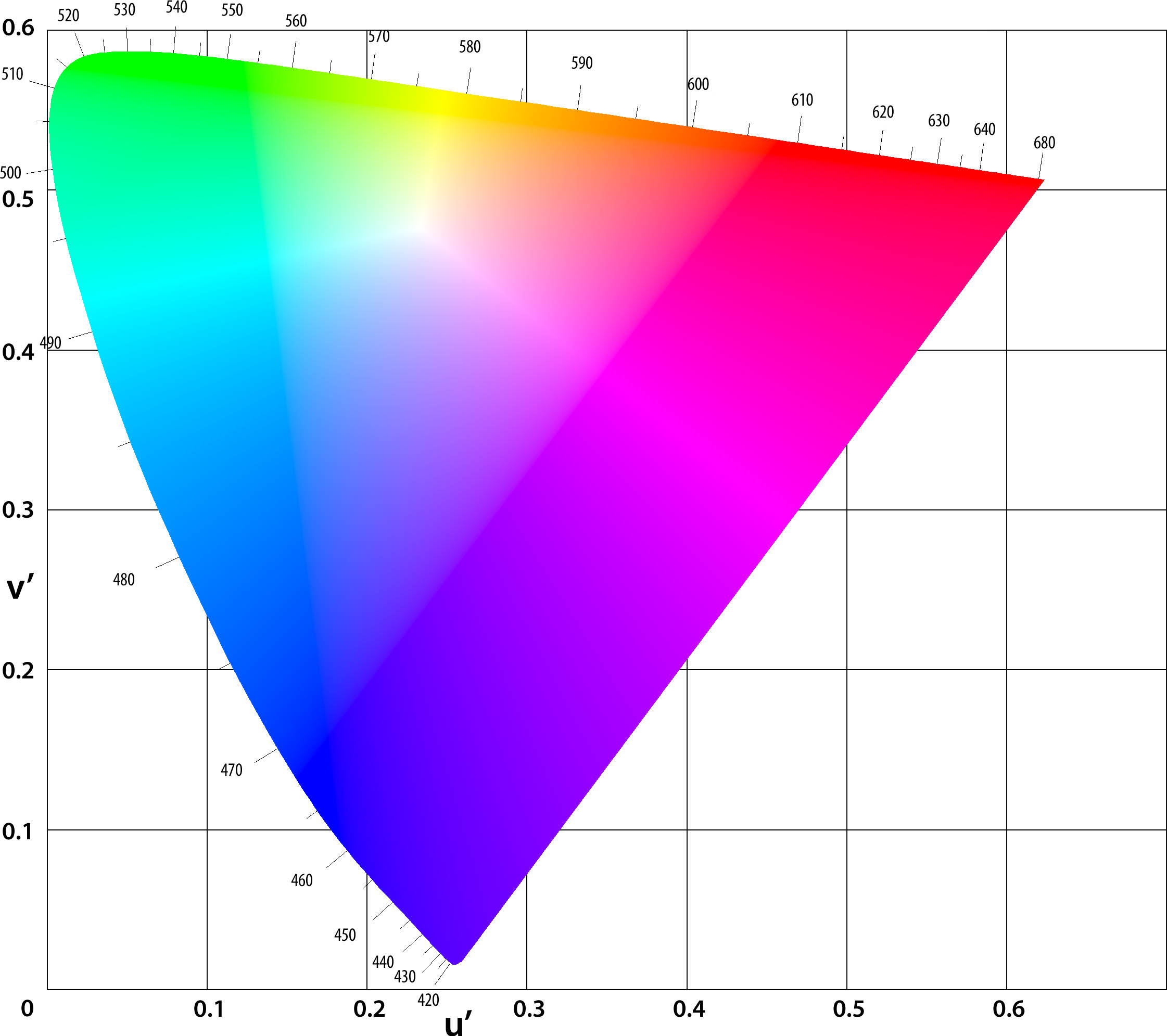 chromaticity diagrams 色度图