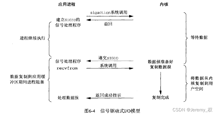 信号驱动IO