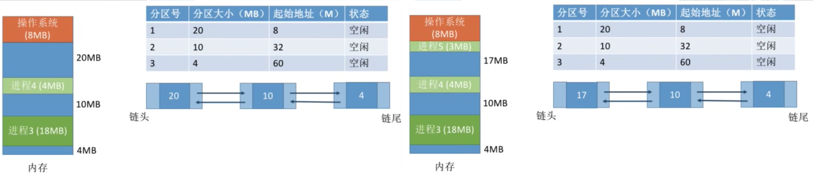 操作系统主存储器空间的分配和回收_内存管理的功能