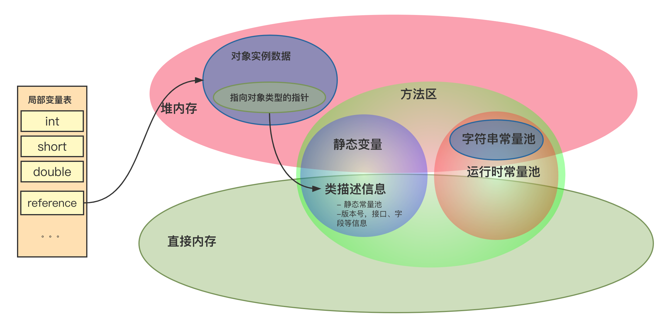 直接指针访问对象