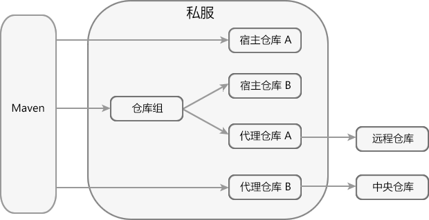 Nexus 仓库分类