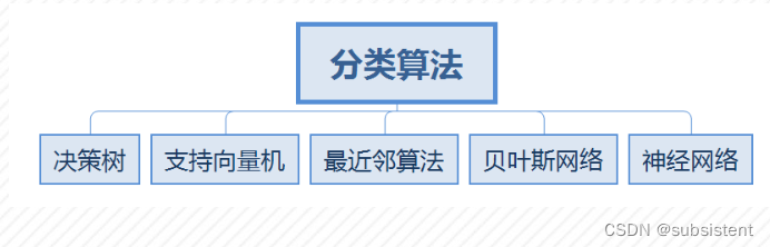 机器学习，看这一篇就够了：回归算法，特征工程，分类算法，聚类算法，神经网络，深度学习入门