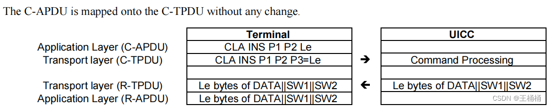 UICC——ETSI TS 102 221规范应用详解一篇就够了-CSDN博客