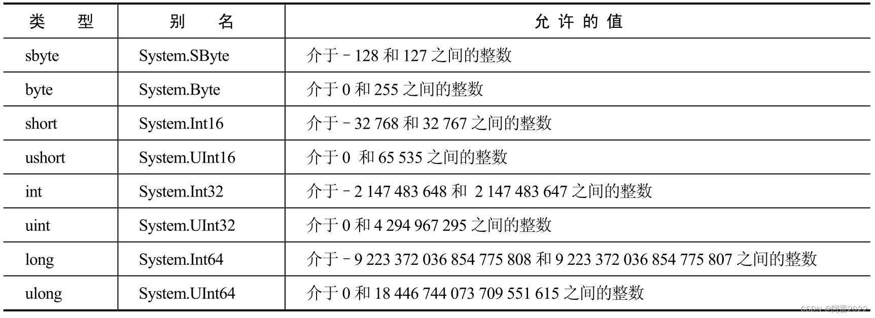 整数的类型