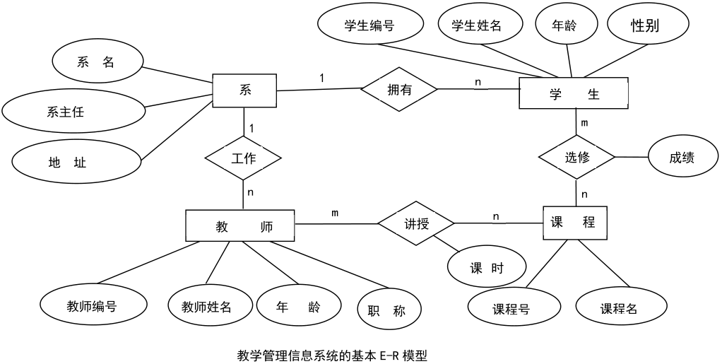 【数据库原理及应用】——数据库设计（学习笔记）