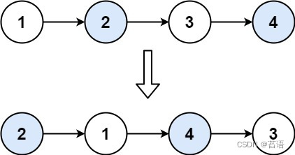 <span style='color:red;'>LeetCode</span>.24两两交换<span style='color:red;'>链</span><span style='color:red;'>表</span>中<span style='color:red;'>的</span><span style='color:red;'>节点</span>