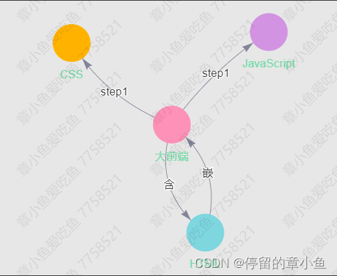 vue2使用 vis-network 和 vue-vis-network 插件封装一个公用的关联关系图