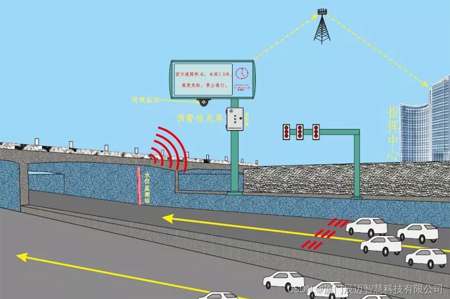 城市内涝及桥洞隧道积水在线监测系统