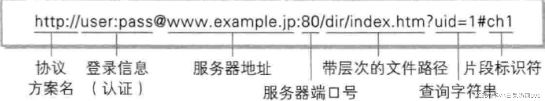 绝对 URI 的格式