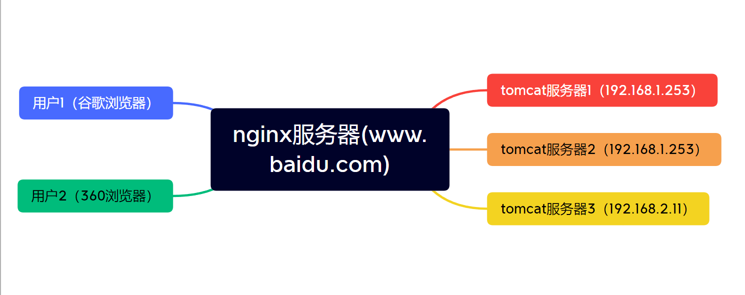 关于Nginx