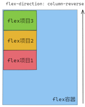 图解flex布局