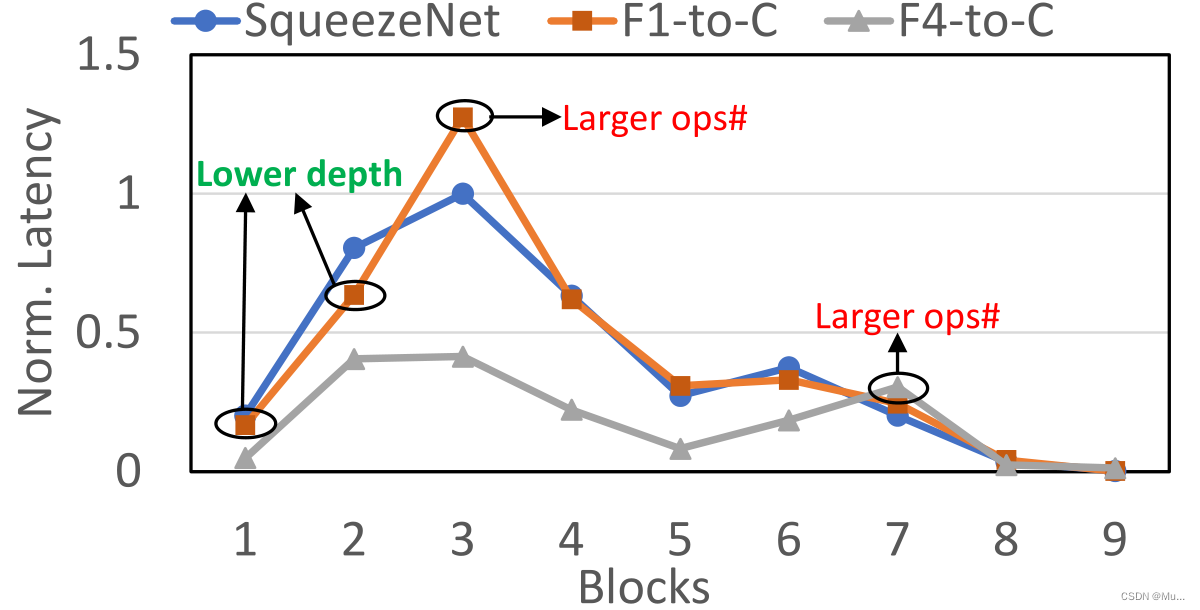 图3 通过SqueezeNet的fire模块构建PPNN