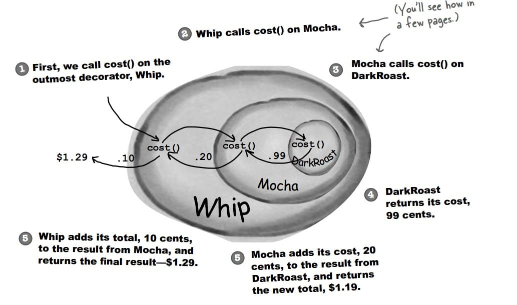 Java：设计模式之结构型-装饰者模式(decorator pattern)