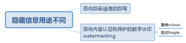 【学习笔记】隐写学原理与技术 整理_隐写学原理与技术pdf-CSDN博客