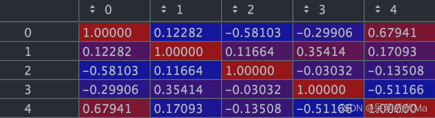 解决pandas计算相关系数corr返回空的问题_corrplot计算出的相关矩阵是空的-CSDN博客