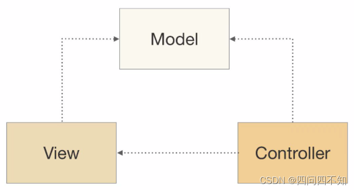 diagrama de arquitectura MVC