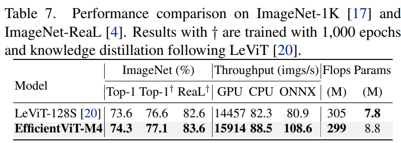 EfficientViT: 高效视觉transformer与级联组注意力