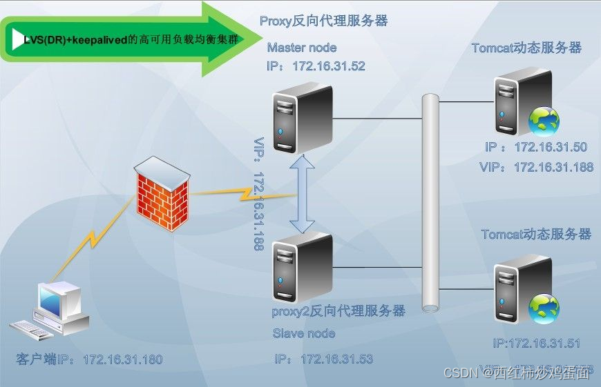 Linux 负载均衡介绍