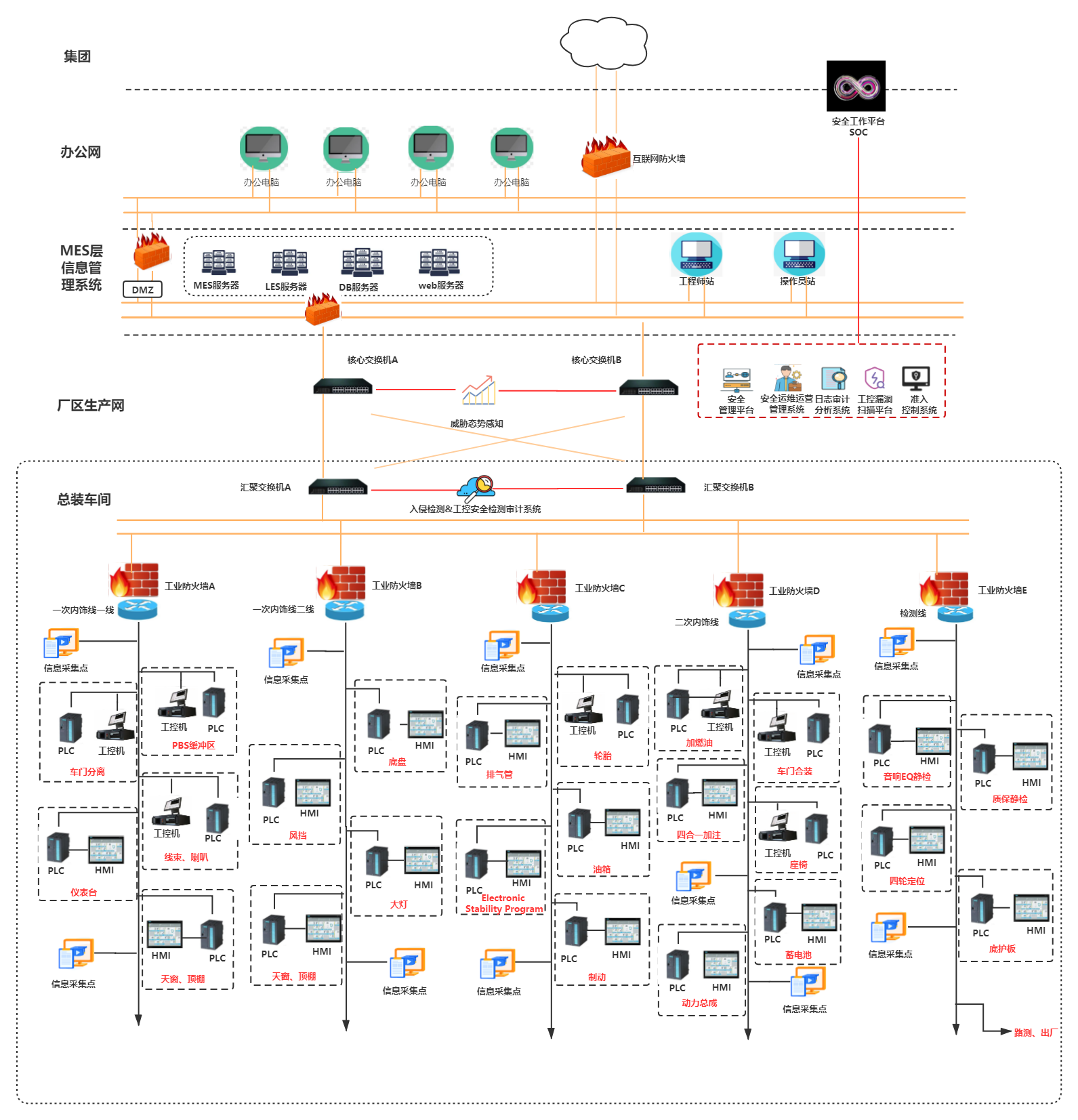 车间工业物联网拓扑图