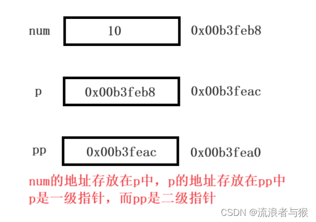 【C语言】善于利用指针（一）