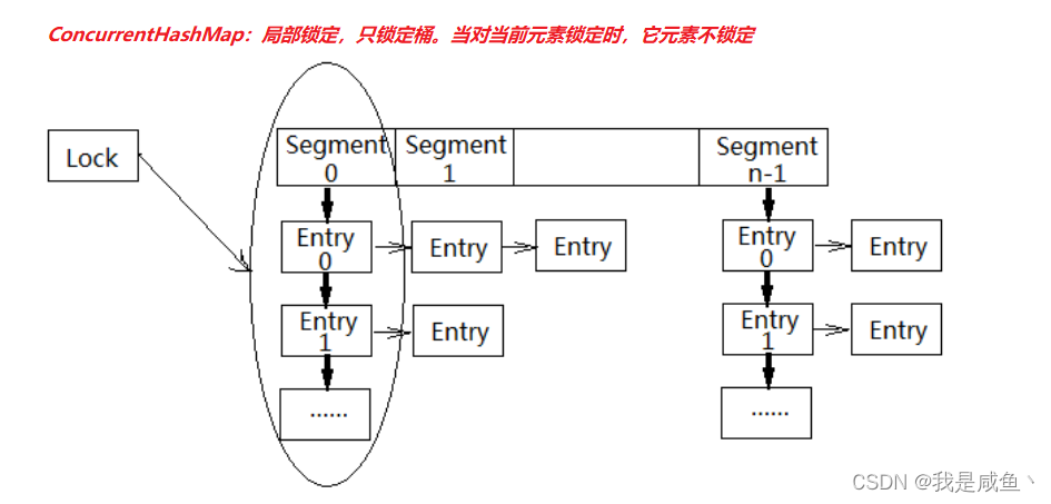 [外链图片转存失败,源站可能有防盗链机制,建议将图片保存下来直接上传(img-muhFTlRs-1641285328814)(assets/ConcurrentHashMap锁示意图.png)]