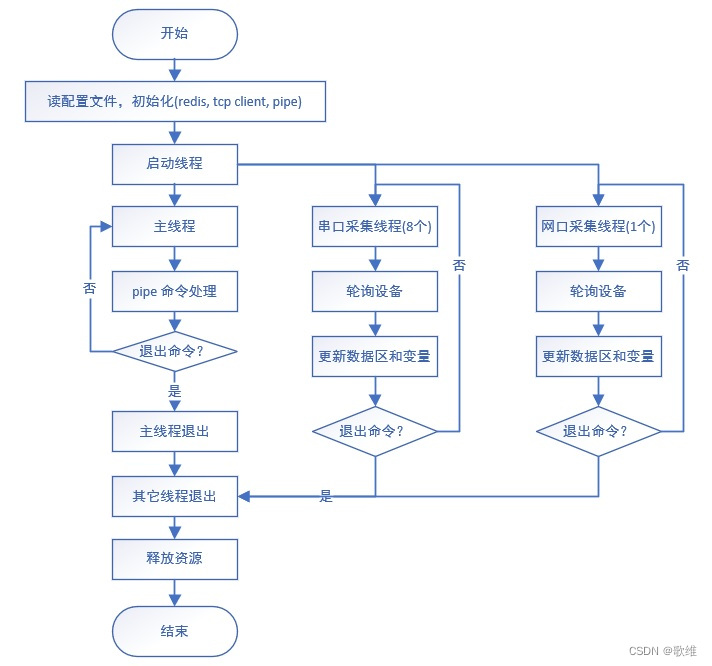 工业物联网关-modbus数据采集程序(1-程序设计)