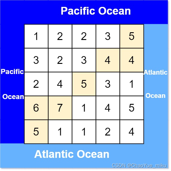 力扣（LeetCode）417. 太平洋大西洋水流问题（2023.02.19）