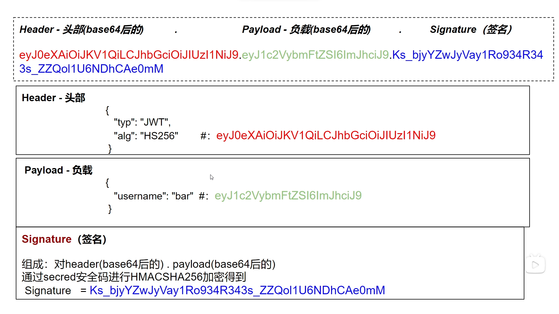 【JavaWeb 用户认证】Cookie、Session、Token、JWT、Interceptor、SpringBoot、Spring Security