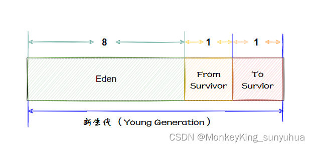 jvm 新生代的区域划分